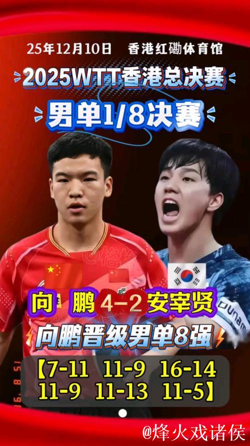WTT总决赛 向鹏4-2战胜安宰贤晋级男单八强 WTT总决赛 向鹏4-2战胜安宰贤晋级男单八强